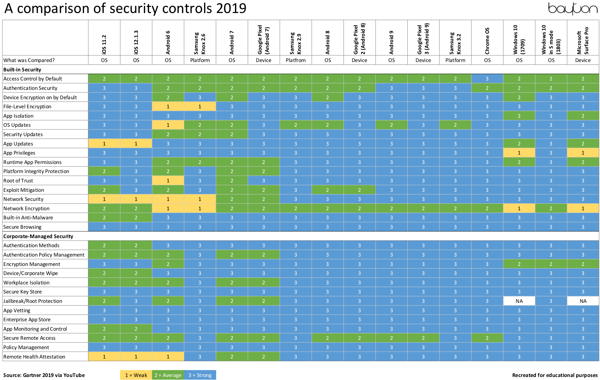 Gartner comparison of security controls for mobile devices 2019 Jason